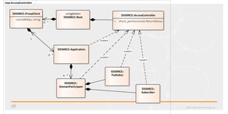 ©2017 Real-Time Innovations, Inc.
classAccessController
DDSXRCE::AccessController
+ check_permissions(): ReturnStatus
«singleton»
DDSXRCE::Root
DDSXRCE::Application
DDSXRCE::
Publisher
DDSXRCE::
Subscriber
DDSXRCE::
DomainParticipant
DDSXRCE::ProxyClient
- clientAPIKey: string
0..*
«use»
0..*
0..*
1
«use»
«use»
«use»
 