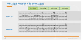 Message Header + Submessages
©2017 Real-Time Innovations, Inc.
XRCE Header Submessage Submessage Submessage
0 8 16 24 31
+---------------+---------------+---------------+---------------+
| sessionId | streamId | sequenceNr |
+---------------+-------+-------+---------------+---------------+
| clientKey (optional is sessionId > 128) |
+---------------+---------------+---------------+---------------+
0 4 8 16 24 31
+---------------+---------------+---------------+---------------+
| submessageId | flags | submessageLength |
+---------------+---------------+---------------+---------------+
~ <payload – depends on smId & resourceType> ~
+---------------+---------------+---------------+---------------+
XRCE Header
Submessage
 