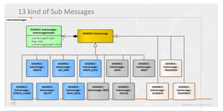 13 kind of Sub Messages
©2017 Real-Time Innovations, Inc.
classSubmessages
DDSXRCE::Submessage
DDSXRCE::
Submessage::
CREATE
DDSXRCE::
Submessage::
GET_INFO
DDSXRCE::
Submessage::
DELETE
DDSXRCE::
Submessage::INFO
DDSXRCE::
Submessage::
STATUS
DDSXRCE::
Submessage::
ACKNACK
DDSXRCE::
Submessage::
HEARTBEAT
DDSXRCE::Submessage::
SubmessageHeader
- submessageId: byte
- flags: byte
- submessageLength: short
DDSXRCE::
Submessage::
DATA
DDSXRCE::
Submessage::
FRAGMENT
DDSXRCE::
Submessage::
READ_DATA
DDSXRCE::
Submessage::
WRITE_DATA
DDSXRCE::
Submessage::
RESET
DDSXRCE::
Submessage::
CREATE_CLIENT
1
 