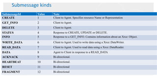 Submessage kinds
©2017 Real-Time Innovations, Inc.
SubmessageId Value Note
CREATE 1 Client to Agent. Specifies resource Name or Representation
GET_INFO 2 Client to Agent.
DELETE 3 Client to Agent.
STATUS 4 Response to CREATE, UPDATE or DELETE.
INFO 5 Response to a GET_INFO. Contains information about an Xrce: Object.
WRITE_DATA 6 Client to Agent. Used to write data using a Xrce::DataWriter.
READ_DATA 7 Client to Agent. Used to read data using a Xrce::DataReader.
DATA 8 Agent to Client in response to a READ_DATA
ACKNACK 9 Bi-directional.
HEARTBEAT 10 Bi-directional.
RESET 11 Bi-directional
FRAGMENT 12 Bi-directional
 