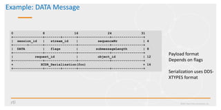 Example: DATA Message
©2017 Real-Time Innovations, Inc.
0 8 16 24 31
+---------------+--------+-------+----------------+----------------+
| session_id | stream_id | sequenceNr | 4
+-------+-------+----------------+----------------+----------------+
| DATA | flags | submessageLength | 8
+---------------+----------------+----------------+----------------+
| request_id | object_id | 12
+---------------+----------------+----------------+----------------+
+ XCDR_Serialization(foo) + 16
+---------------+--------+-------+----------------+----------------+
Payload format
Depends on flags
Serialization uses DDS-
XTYPES format
 