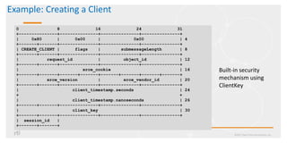 Example: Creating a Client
©2017 Real-Time Innovations, Inc.
0 8 16 24 31
+---------------+---------------+---------------+---------------+
| 0x80 | 0x00 | 0x00 | 4
+-------+-------+---------------+---------------+---------------+
| CREATE_CLIENT | flags | submessageLength | 8
+-------+-------+---------------+---------------+---------------+
| request_id | object_id | 12
+-------+-------+---------------+---------------+---------------+
| xrce_cookie | 16
+-------+-------+-------+-------+-------+-------+-------+-------+
| xrce_version | xrce_vendor_id | 20
+-------+-------+---------------+---------------+---------------+
| client_timestamp.seconds | 24
+ +
| client_timestamp.nanoseconds | 26
+-------+-------+---------------+---------------+---------------+
| client_key | 30
+-------+-------+---------------+---------------+---------------+
| session_id |
+-------+-------+
Built-in security
mechanism using
ClientKey
 