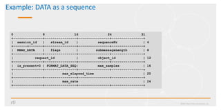 Example: DATA as a sequence
©2017 Real-Time Innovations, Inc.
0 8 16 24 31
+---------------+----------------+----------------+----------------+
| session_id | stream_id | sequenceNr | 4
+-------+-------+----------------+----------------+----------------+
| READ_DATA | flags | submessageLength | 8
+---------------+----------------+----------------+----------------+
| request_id | object_id | 12
+---------------+----------------+----------------+----------------+
| is_present=0 | FORMAT_DATA_SEQ| max_samples | 16
+---------------+----------------+----------------+----------------+
| max_elapsed_time | 20
+---------------+----------------+----------------+----------------+
| max_rate | 24
+---------------+----------------+----------------+----------------+
 