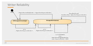 Writer Reliability
©2017 Real-Time Innovations, Inc.
Initial
AllMessagesAcknowledged MessagesNotFullyAcked
write
/HighestSentSequenceNumber++
receive(ACKNACK)
/save
HigestAcknowledgedSeqNumber
repair SequenceNumber in NACK
[HeartBeatPeriod]
/Send(HeartBeat, HighestSentSequenceNumber)
write
/HighestSentSequenceNumber++
[HiguestReceivedSeqNumber ==HiguestSentSequenceNumber]
 