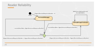 Reader Reliability
©2017 Real-Time Innovations, Inc.
Initial
ReceivedAllMessages
MissingMessageFromSender
Choice
/ HiguestReceivedSequenceNumber :=0
[HiguestAnnouncedSequenceNumber <=HiguestReceivedSequenceNumber]
receive(HeartBeat, HigestAnnouncedSequenceNumber)
[HiguestAnnouncedSequenceNumber >HiguestReceivedSequenceNumber]
receive(HeartBeat, HigestAnnouncedSequenceNumber)
[XRCEClient && NackPeriod]
/Send(ACKNACK)
 