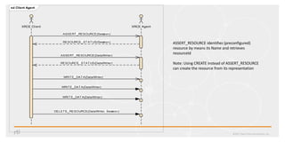 ©2017 Real-Time Innovations, Inc.
sd Client Agent
XRCE AgentXRCE Client
RESOURCE_STATUS(DataWriter)
RESOURCE_STATUS(Session)
ASSERT_RESOURCE(Session)
WRITE_DATA(DataWriter)
WRITE_DATA(DataWriter)
ASSERT_RESOURCE(DataWriter)
DELETE_RESOURCE(DataWriter, Session)
WRITE_DATA(DataWriter)
ASSERT_RESOURCE identifies (preconfigured)
resource by means its Name and retrieves
resourceId
Note: Using CREATE instead of ASSERT_RESOURCE
can create the resource from its representation
 