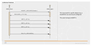 ©2017 Real-Time Innovations, Inc.
sd Minimal Publisher
XRCE Client XRCE Agent
DELETE_RESOURCE()
WRITE_DATA()
ASSERT_RESOURCE(Session)
WRITE_DATA()
RESOURCE_STATUS()
WRITE_DATA()
The resourceId for specific objects (e.g. a
DataWriter) can also be pre-configured.
This saves having to ASSERT it.
 