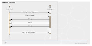 ©2017 Real-Time Innovations, Inc.
sd Minimal Subscriber
XRCE Client XRCE Agent
DATA()
DATA()
ASSERT_RESOURCE(Session)
DELETE_RESOURCE()
DATA()
CONFIG_READ()
 