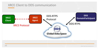 XRCE Client to DDS communication
©2017 Real-Time Innovations, Inc.
Global Data Space
XRCE
Agent
DDS-RTPS
Protocol
XRCE
Client
DDS
DomainParticipant
DDS-RTPS
XRCE Protocol
 