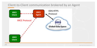 Client-to-Client communication brokered by an Agent
©2017 Real-Time Innovations, Inc.
XRCE Protocol
Global Data Space
XRCE
Agent
XRCE
Client
XRCE
Client
DDS-RTPS
Protocol
 