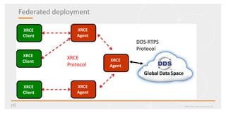 Federated deployment
©2017 Real-Time Innovations, Inc.
Global Data Space
XRCE
Agent
XRCE
Client
XRCE
Agent
XRCE
Client
DDS-RTPS
Protocol
XRCE
Client
XRCE
Protocol
XRCE
Agent
 