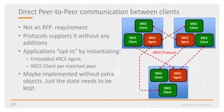 Direct Peer-to-Peer communication between clients
• Not an RFP requirement
• Protocols supports it without any
additions
• Applications “opt-in” by instantiating:
– Embedded XRCE Agent
– XRCE Client per matched peer
• Maybe implemented without extra
objects. Just the state needs to be
kept.
©2017 Real-Time Innovations, Inc.
XRCE
Agent
XRCE
Client
XRCE
Client
XRCE
Agent
XRCE
Client
XRCE
Client
XRCE Protocol
XRCE
Agent
XRCE
Client
XRCE
Client
 