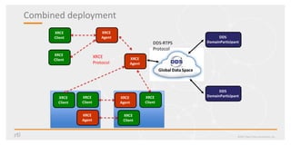 Combined deployment
©2017 Real-Time Innovations, Inc.
Global Data Space
XRCE
Agent
XRCE
Client
DDS-RTPS
Protocol
XRCE
Client
XRCE
Protocol
XRCE
Agent
DDS
DomainParticipant
DDS
DomainParticipant
XRCE
Agent
XRCE
Client
XRCE
Client
XRCE
Agent
XRCE
Client
XRCE
Client
 