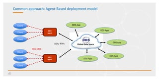 Common approach: Agent-Based deployment model
XRCE
Agent
Global Data SpaceDDS/ RTPS
Client
Client
Client
DDS-XRCE
XRCE
Agent
Client
Client
Client
DDS App
DDS App
DDS App
DDS App
DDS App
 