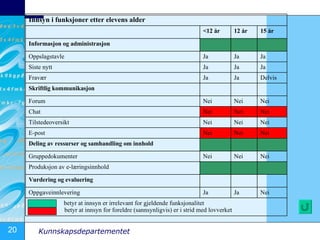 Grønn rute  betyr at innsyn er irrelevant for gjeldende funksjonalitet Rød rute  betyr at innsyn for foreldre (sannsynligvis) er i strid med lovverket Nei Ja Ja Oppgavei nnlevering Vurdering og evaluering Produksjon av e-læringsinnhold Nei Nei Nei Gruppedokumenter Deling av ressurser og samhandling om innhold Nei Nei Nei E-post Nei Nei Nei Tilstedeoversikt Nei Nei Nei Chat Nei Nei Nei Forum Skriftlig kommunikasjon Delvis Ja Ja Fravær Ja Ja Ja Siste nytt Ja Ja Ja Oppslagstavle Informasjon og administrasjon 15 år 12 år <12 år Innsyn i funksjoner etter elevens alder 