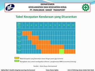 Sumber : Astra Isuzu International
Batas kecepatan yang disarankan sesuai dengan posisi gigi transmisi
Kecepatan rata2 untuk mendapatkan efisiensi / penghematan BBM (economical driving)
Safety.Man’s health.Integrity.Learning.Environment Come Home Safely D.A.S.H (Driving Aman Selalu Hati-Hati)
DEPARTEMEN
KESELAMATAN DAN KESEHATAN KERJA
PT. PANCARAN DARAT TRANSPORT
 