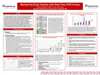 Monitoring Drug Toxicity with Real-Time PCR Arrays
Savita Prabhakar, Hewen Zhang, Xiao Zeng
SuperArray Bioscience Corporation, Frederick, MD
Abstract
This study describes the use of a real-time PCR Array-based method
for profiling drug toxicity. Rezulin, a glitazone PPARg agonist, was
approved for treatment of type 2 diabetes mellitus, but was withdrawn
from the market due to idiosyncratic liver toxicity. The actual
mechanism of this toxicity has not been completely elucidated (1-2).
However, two similar drugs, Avandia and Actos, are considered to be
safe treatments for the same condition. Using the Human Drug
Metabolism and Stress & Toxicity PathwayFinder RT²Profiler™ PCR
Arrays, we have found specific gene expression profiles in liver HepG2
cells that differentiate Rezulin from the other two glitazone drugs.

Figure 2: Rosi and Pio treated cells show elevated expression of drug
metabolism genes, while Tro treated cells display a different profile
Table I
Symbol
CYP1A1
CYP2B6
CYP3A5
GCKR
MT2A
NOS3

Average Ct
Fold P/D P-value
DMSO Pio
17.8
27.65 23.50
2.8E-06
5.4
34.43 32.00
7.7E-05
3.0
30.65 29.07
2.6E-04
3.1
25.95 24.33
2.2E-06
18.6
33.95 29.73
1.2E-05
6.1
32.35 29.73
9.7E-07

Table II
Symbol
CYP1A1
CYP2B6
CYP3A5
GCKR
MPO
MT2A
NOS3

Average Ct
Fold R/D P-value
DMSO Rosi
21.4
27.65 23.23
4.3E-06
3.5
34.43 32.63
1.5E-03
3.3
30.65 28.93
4.3E-04
2.9
25.95 24.40
3.0E-05
3.0
36.63 35.03
1.7E-03
8.1
33.95 30.93
1.4E-03
5.3
32.35 29.93
3.4E-06

Table III

Experimental design
Hypothesis
The expression profile of key drug metabolism genes should be different in cells
treated with Rezulin versus those treated with Avandia and Actos.

Average Ct
Fold T/D P-value
DMSO Tro
-4.4
CYP17A1 33.13 35.27
3.9E-03
42.7
CYP1A1
27.65 22.23
1.2E-06
4.2
CYP2B6
34.43 32.37
4.5E-04
-9.6
GPX2
23.70 26.97
2.8E-03
7.1
GSTP1
35.03 32.20
2.8E-03
MT2A
33.95 25.73 297.5
5.5E-07
-4.9
NAT2
30.15 32.43
5.3E-04
4.2
NOS3
32.35 30.27
6.7E-05
Symbol

4.5
4.0

Using p-value and gene expression fold-change
thresholds of < 0.0015 and > 2.9, respectively, six
out of 84 drug metabolism genes were identified
as induced in HepG2 cells by treatment with Pio
(Table I). Using the same criteria, the same six
genes plus one extra (MPO in the yellow cell) were
identified as induced in HepG2 cells by treatment
with Rosi (Table II). No genes were found to be
significantly down-regulated with either of these
treatments. However, when the same criteria were
used to analyze RNA extracted from Tro-treated
cells, three down-regulated genes were identified
(green cells). Among the four up-regulated genes
common in all three drug-treatments, the degree of
induction of two genes (MT2A and CYP1A1, red
cells) was much greater in Tro-treated cells than
other two drug-treated cells.

Result
Figure 1: The Reproducibility of RT2Profiler™ PCR Array
Profiler™
45
40
35
30
25
20
15
10
5
0
0

5

10

15

20

25

30

35

40

45

Treated HepG2 cells from four replicate wells
were harvested separately. RNA was extracted,
and cDNAs were prepared independently as
four (4) biological replicates to test the
reproducibility of the PCR Arrays. The average
Ct values for the 84 genes were plotted against
each other. The Y-axis error bars represent one
standard deviation at any given average Ct
value.

3.5
3.0

TC

2.5

APAP

2.0

Tro

1.5
1.0
0.5
0.0
GAPDH

ACTB

FBP1

HMOX1 CYP17A1 DNAJA1

To further confirm the application of the real-time PCR RT²Profiler™, we tested two other
well-characterized drugs with known effects on liver toxicity. Acetaminophen (APAP) causes
hepatic necrosis, while tetracycline (TC) induces steatosis by triglyceride accumulation. As
predicted, the gene expression profiles on these PCR Arrays dramatically differ in cells
treated with APAP, TC, or the glitazone drugs. This figure shows that a representative profile
for as little as four genes can differentiate between APAP, TC, and Tro treatment.

Conclusions

Materials and Methods
Figure 3: The Treatment of Tro puts a lot of more stress on HepG2 cells
than the treatment of Pio and Rosi
5005

70
5000
60
50
125

119

40

P/D
R/D

30

Gene expression profile is a great way to categorize drugs with different toxicity
profile. Gene expression profile can even distinguish drugs with similar chemical
structure.
The combination of quantitative real-time PCR performance and multi-gene
profiling capabilities in the PCR Array format makes drug toxicity studies easy and
reliable.

128

The focus of RT2Profiler™ PCR Array on relevant genes pre-grouped according to
pathway-centric themes(3) can aid molecular mechanistic studies(4-5) of the toxicity
of new and existing drugs through gene expression analysis.

T/D

20

The distinct set of genes that differentiate Rezulin from Avandia and Actos may
hold the key to explain the molecular mechanisms of its idiosyncratic liver toxicity.

10
0

18
Sr
RN
A
AC
T
HM B
G OX
AD 1
D
4
DN 5A
AJ
B
HS 4
PC
A
HS
PA
HS 5
P
CY H1
P1
A1
TN
F
DD
HS IT3
PA
1A
CS
F2
M
T2
CR A
YA
B
HS
PA
6

Cell line and culture conditions: Hepatocellular carcinoma cell line HepG2 was
purchased from ATCC (ATCC Number:HB-8065™). The cell propagation and subculture protocols provided by ATCC were followed.
Test compound and treatment conditions: Rezulin (Troglitazone or “Tro”), Avandia
(Rosiglitazone or “Rosi”) and Actos (Pioglitazone or “Pio”) were purchased from
Cayman Chemical. Acetaminophen (APAP) and tetracycline hydrochloride (TC) were
purchased from Sigma. At 80% cell confluence, drugs were added with fresh media
at a final concentration of 100 µM. DMSO was the vehicle control for the glitazones,
while ethanol was the vehicle control the other two drugs. Cells were harvested for
RNA extraction after 24 hours of treatment.
RNA extraction and real-time RT-PCR set-up: The ArrayGrade™ Total RNA Isolation
Kit from SuperArray (GA-013) was used to extract RNA from treated cells. Four µg of
total RNA was used for each PCR Array. All PCR was performed on the iCycler® iQ
Real-Time PCR System from Bio-Rad Laboratories.
RT² Profiler™ PCR Array: Two cataloged PCR Arrays from SuperArray were used in
this study. The Human Drug Metabolism RT² Profiler™ PCR Array (APH-002)
contains 84 genes critical in the metabolism of drugs, toxic chemicals, hormones and
micronutrients important to pharmacology, endocrinology and food science. The
Human Stress and Toxicity PathwayFinder™ RT² Profiler™ PCR Array (APH-003)
profiles the expression of 84 genes whose expression level is indicative of stress and
toxicity.

Figure 4: Linking the PCR Array profiles with liver toxicity
mechanisms

This gene set in a RT2Profiler™ PCR array format may be used to predict liver
toxicity of new drugs.

Bibliography
This graph summarizes the expression changes for 14 out of 84 tested stress-responsive
genes in HepG2 cells upon treatment with Pio, Rosi and Tro. Each bar represents the folddifference ratio between the drug-treated cells (P, R, and T) and vehicle control (DMSO, or D)
treated cells. The expression levels of two “control” transcripts, 18S rRNA and beta actin
(ACTB), do not change upon treatment with either drug. In contrast, these 14 genes were
significantly up-regulated by the treatment with Tro but not nearly as much by Pio and Rosi.
These 14 genes can be categorized into the following stress-response pathways:
Oxidative or Metabolic Stress:
CRYAB (a-Crystallin B), CYP1A1 (CYP1, P1-450), HMOX1, MT2A (METALLOTHIONEIN II, MT2)

Heat Shock:
DNAJB4, HSPA1A (hsp70 1A), HSPA5 (grp78), HSPA6 (hsp70B), HSPCA (hsp90), HSPH1
(hsp105)

Growth Arrest and Senescence:
DDIT3 (GADD153, CHOP), GADD45A (DDIT1)

Inflammation:
CSF2 (GM-CSF, granulocyte-macrophage colony stimulating factor, molgramostin)

Apoptosis Signaling:
TNF (TNF, monocyte-derived, cachectin, tumor necrosis factor alpha)

1. Smith, M. T. 2003. Mechanisms of troglitazone hepatotoxicity. Chem Res Toxicol 16:
679-87
2. Nelson, S. D. 2001. Structure toxicity relationships--how useful are they in predicting
toxicities of new drugs? Adv Exp Med Biol 500: 33-43
3. Zeng, X. 2003. The making of a portrait--bringing it into focus. Curr Pharm Biotechnol
4: 397-9
4. Yamamoto, T., R. Kikkawa, H. Yamada, I. Horii. 2006. Investigation of proteomic
biomarkers in in vivo hepatotoxicity study of rat liver: toxicity differentiation in
hepatotoxicants. J Toxicol Sci 31: 49-60
5. Minami, K., T. Saito, M. Narahara, H. Tomita, H. Kato, H. Sugiyama, M. Katoh, M.
Nakajima, et al. 2005. Relationship between hepatic gene expression profiles and
hepatotoxicity in five typical hepatotoxicant-administered rats. Toxicol Sci 87: 296-305

 