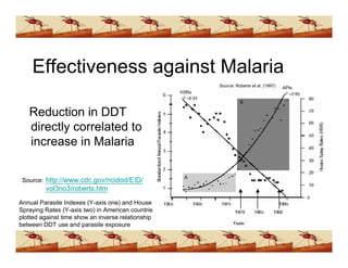 Ddt Presentation (www.bioguruindia.com)