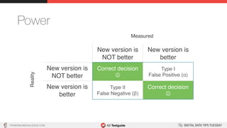 TON@ONLINEDIALOGUE.COM
Power
New version is
NOT better
New version is
better
New version is
NOT better
Correct decision
J
Type I
False Positive (α)
New version is
better
Type II 
False Negative (β)
Correct decision
J
Measured
Reality
 