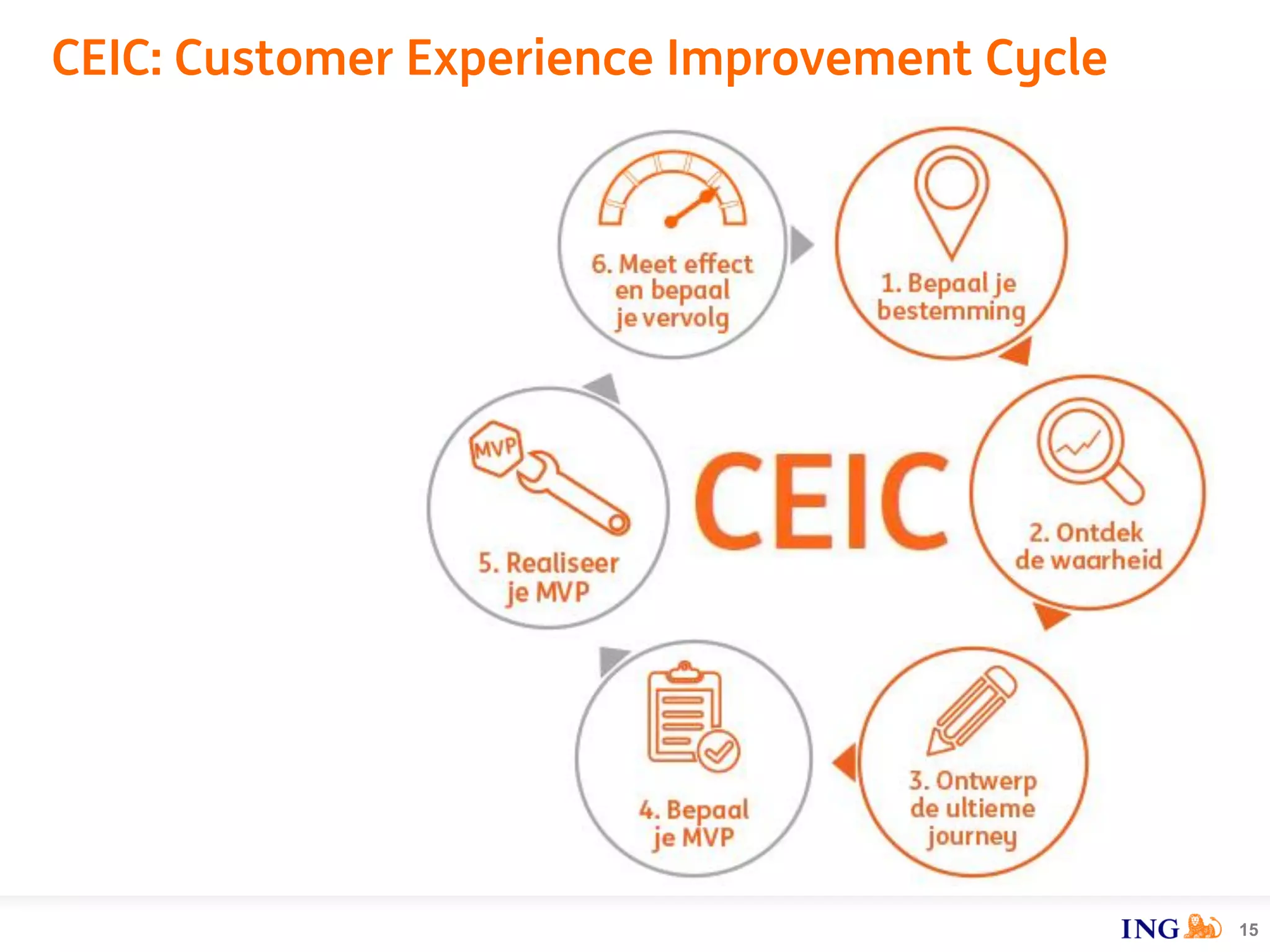 CEIC: Customer Experience Improvement Cycle
15
 