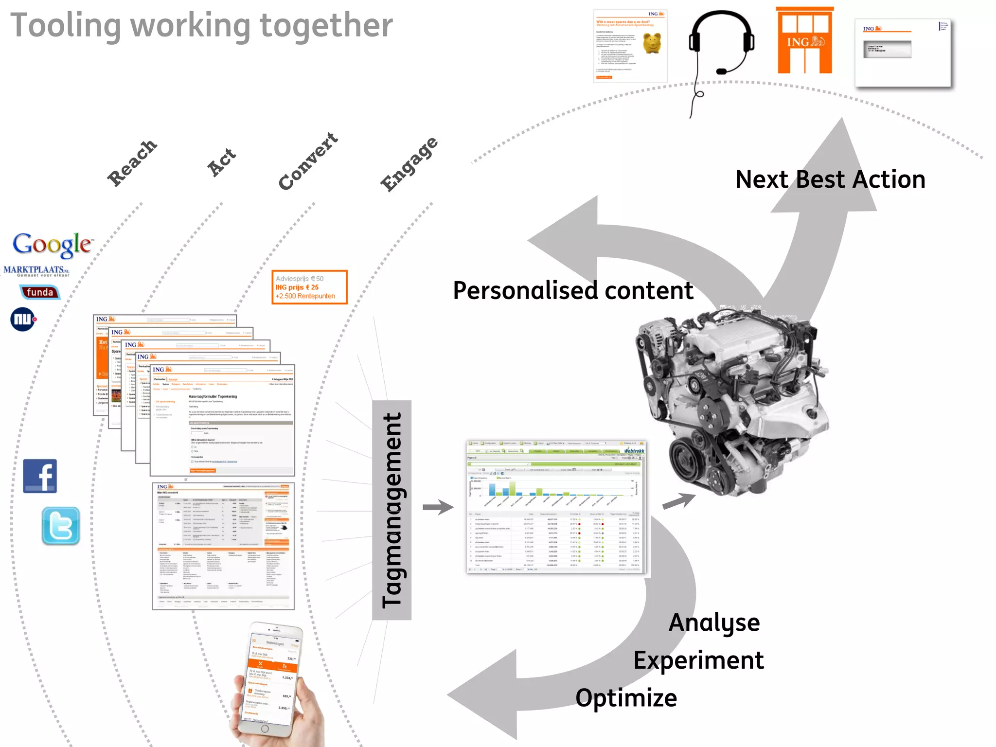 Tooling working together
Tagmanagement
Personalised content
Next Best Action
Optimize
Experiment
Analyse
 