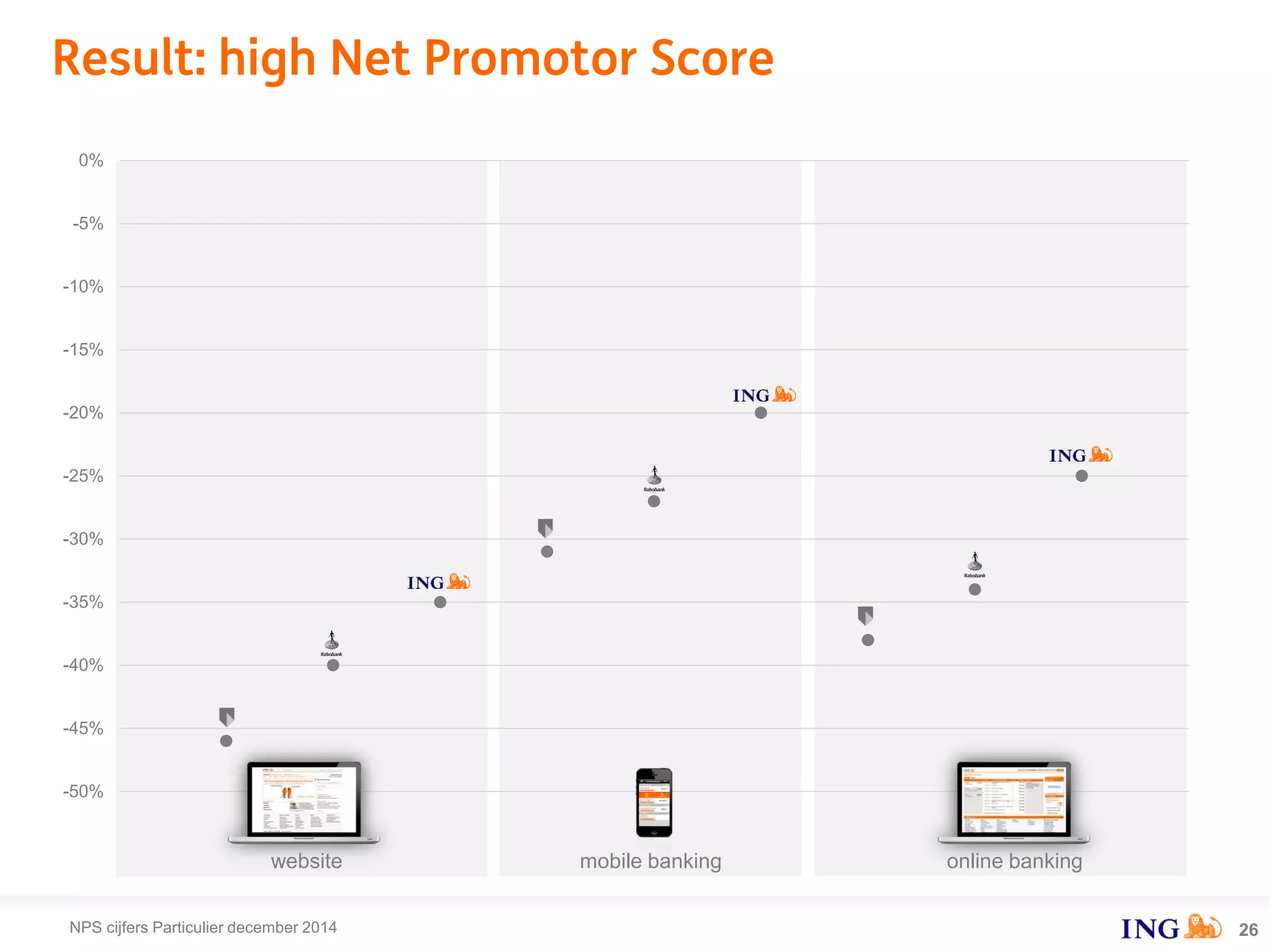 Result: high Net Promotor Score
26
-50%
-45%
-40%
-35%
-30%
-25%
-20%
-15%
-10%
-5%
0%
website online bankingmobile banking
NPS cijfers Particulier december 2014
 