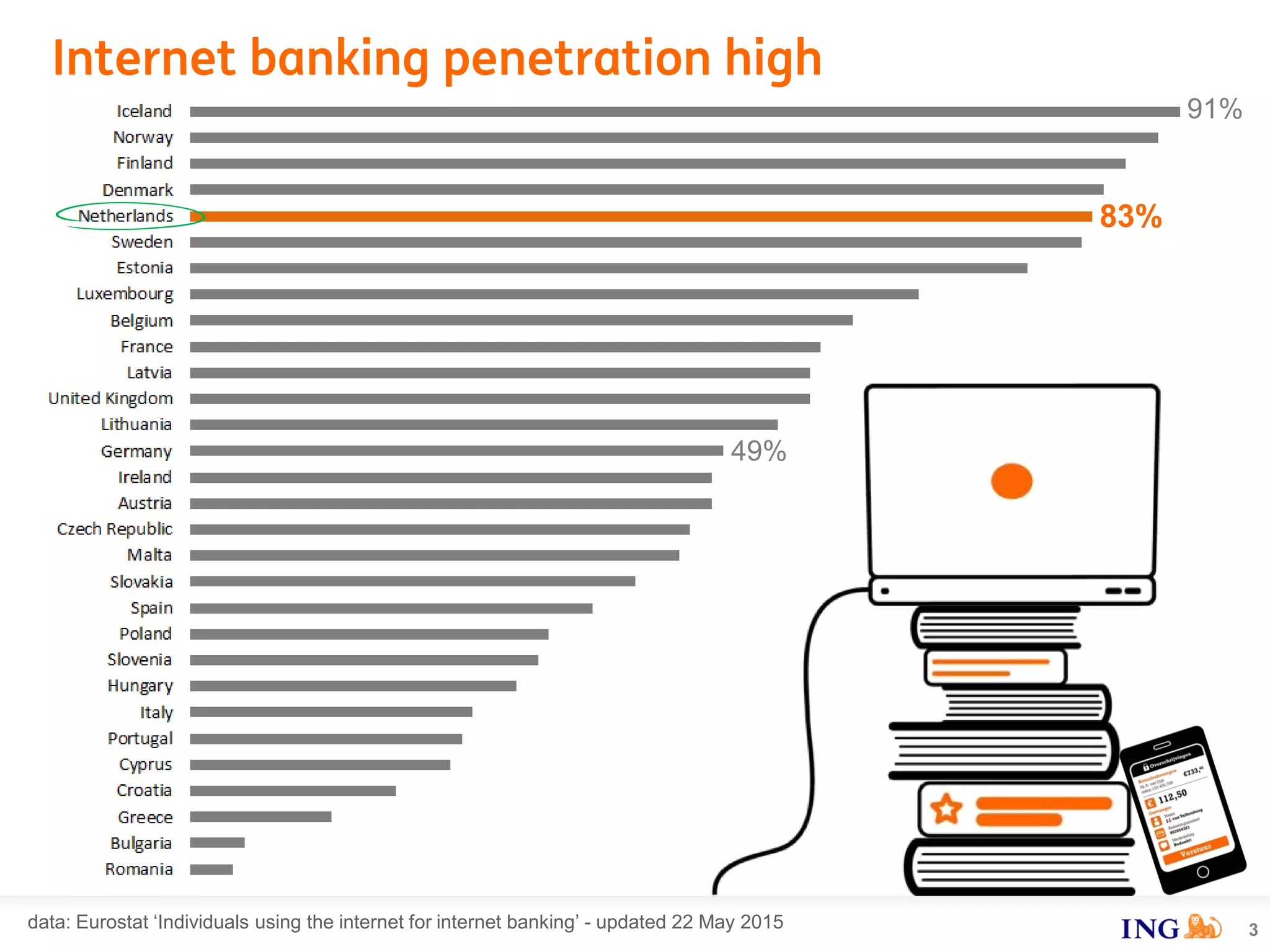 Internet banking penetration high
3
83%
91%
49%
data: Eurostat ‘Individuals using the internet for internet banking’ - updated 22 May 2015
 