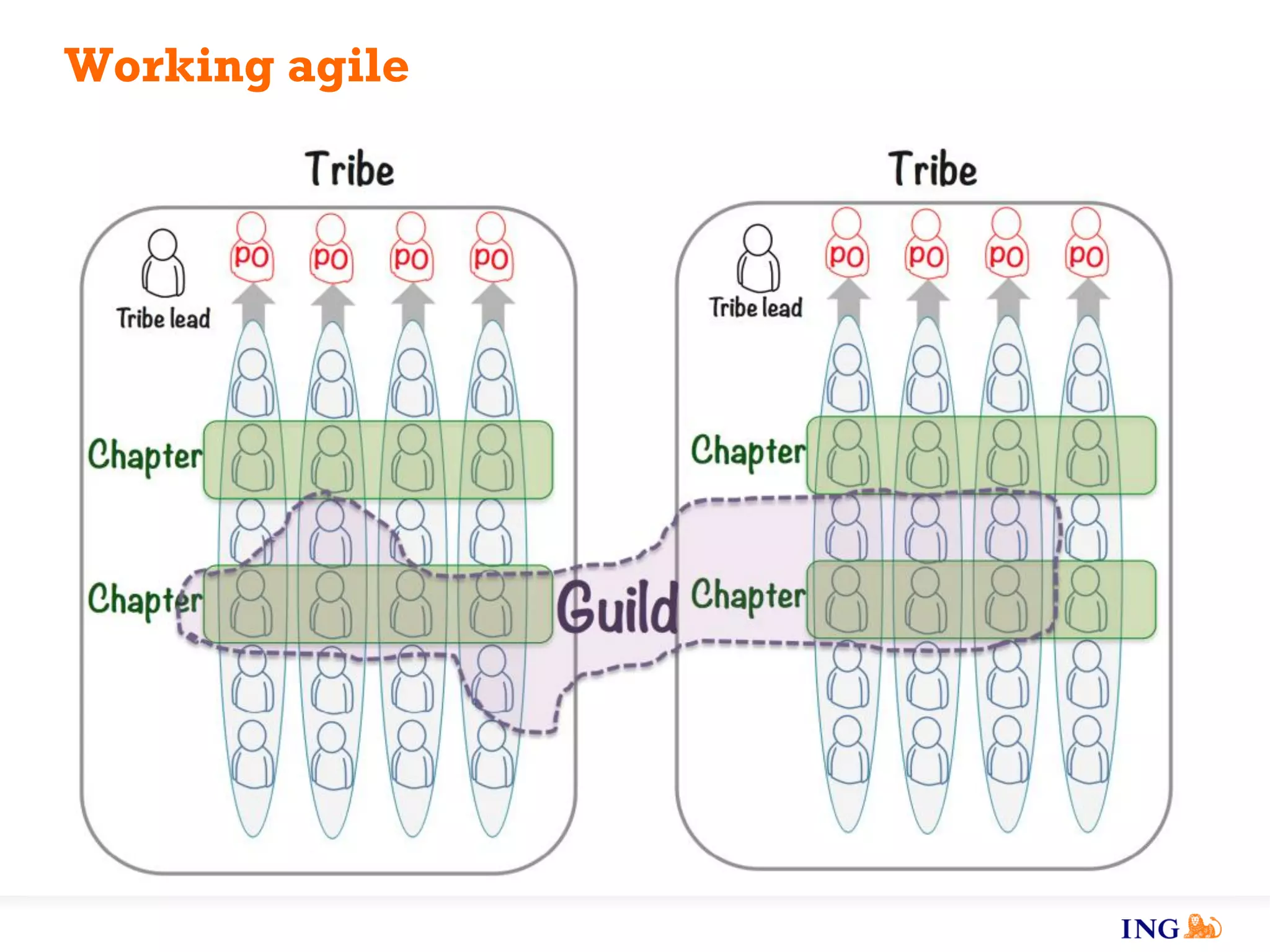 Working agile
 