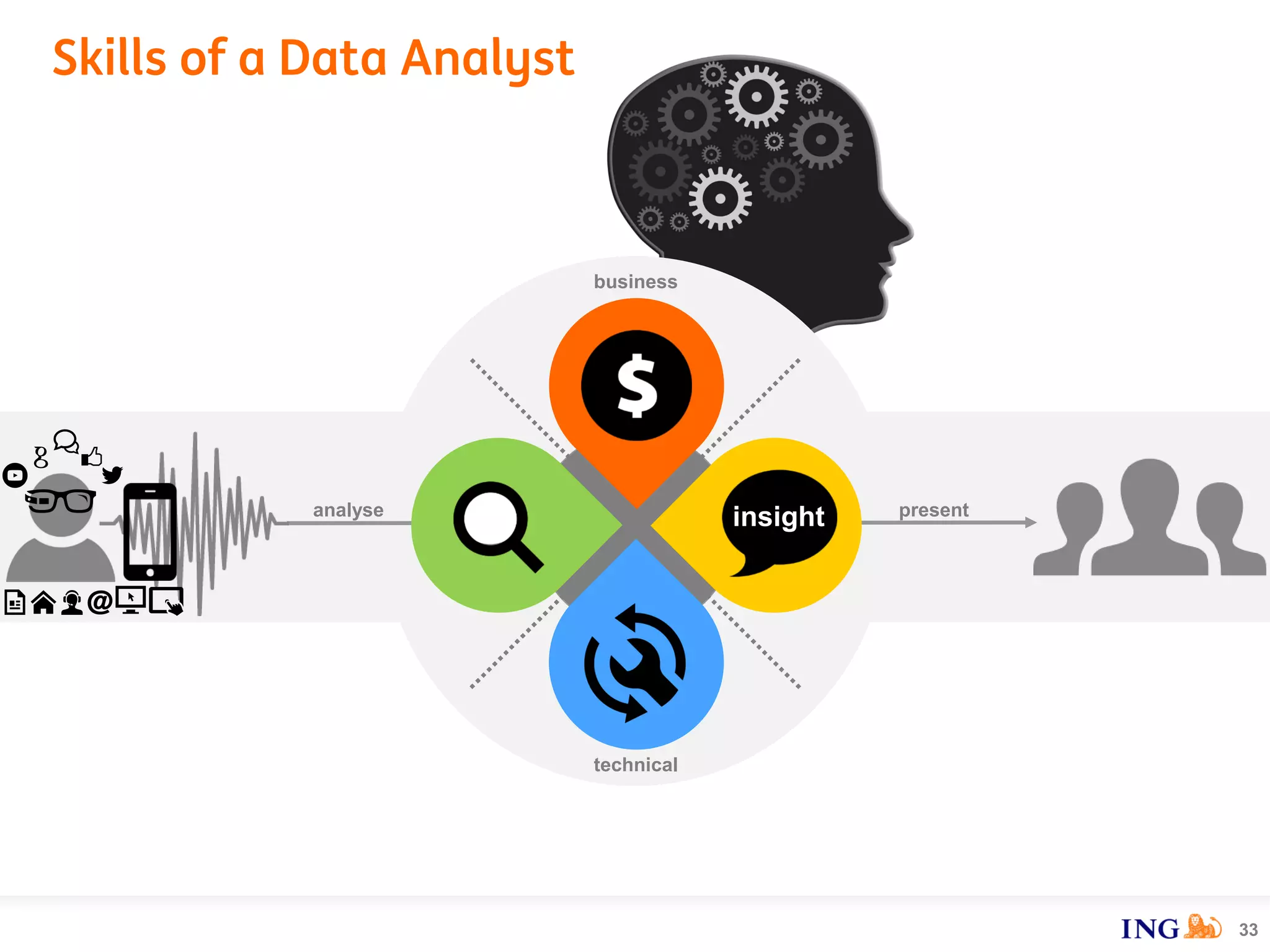 Skills of a Data Analyst
33
insightanalyse present
technical
business
 