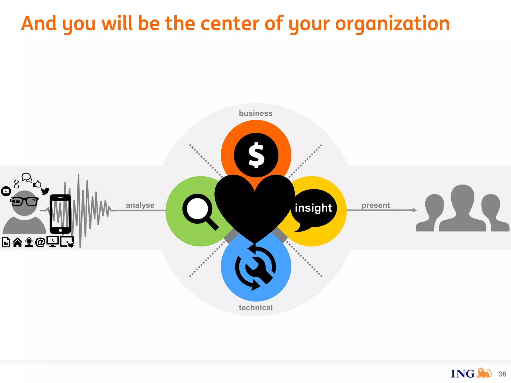 And you will be the center of your organization
38
insightanalyse present
technical
business
 
