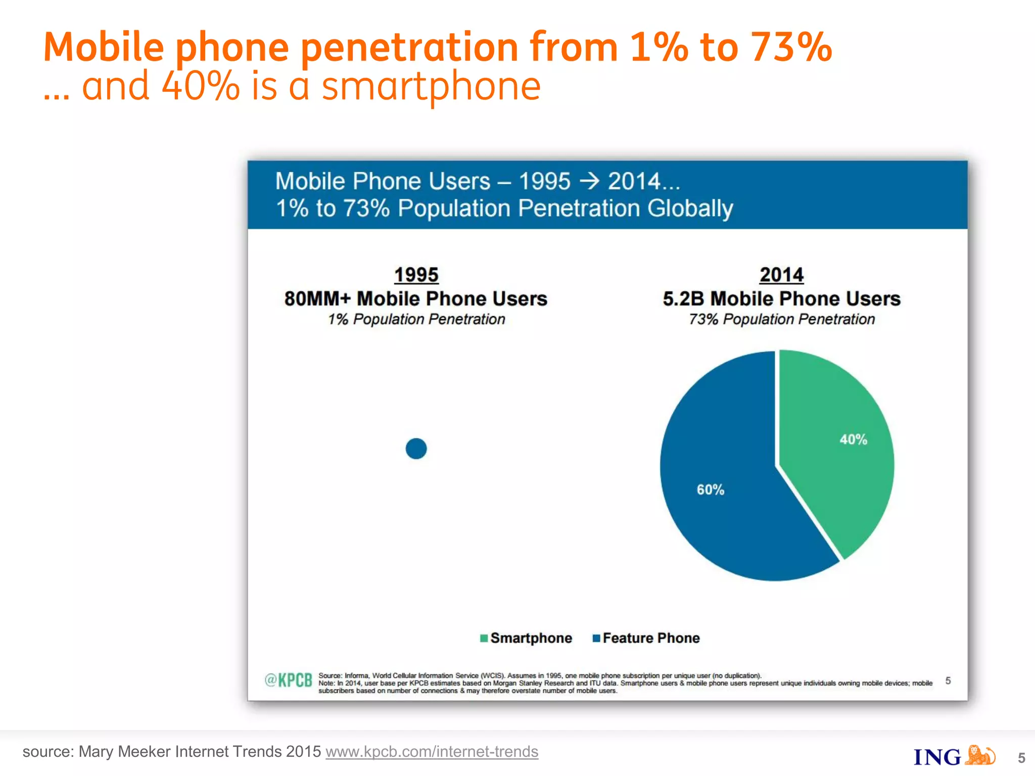 Mobile phone penetration from 1% to 73%
… and 40% is a smartphone
5source: Mary Meeker Internet Trends 2015 www.kpcb.com/internet-trends
 