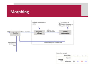 Morphing	
  
Choice	
  descriptor	
  
Priors	
  on	
  distribu5on	
  of	
  
styles	
  
Updated	
  user	
  
style	
  descri...
