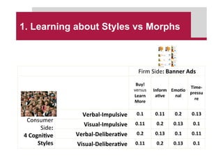 1. Learning about Styles vs Morphs
Firm	
  Side:	
  Banner	
  Ads	
  
	
  	
   Buy!	
  
versus	
  
Learn	
  
More	
  
Info...