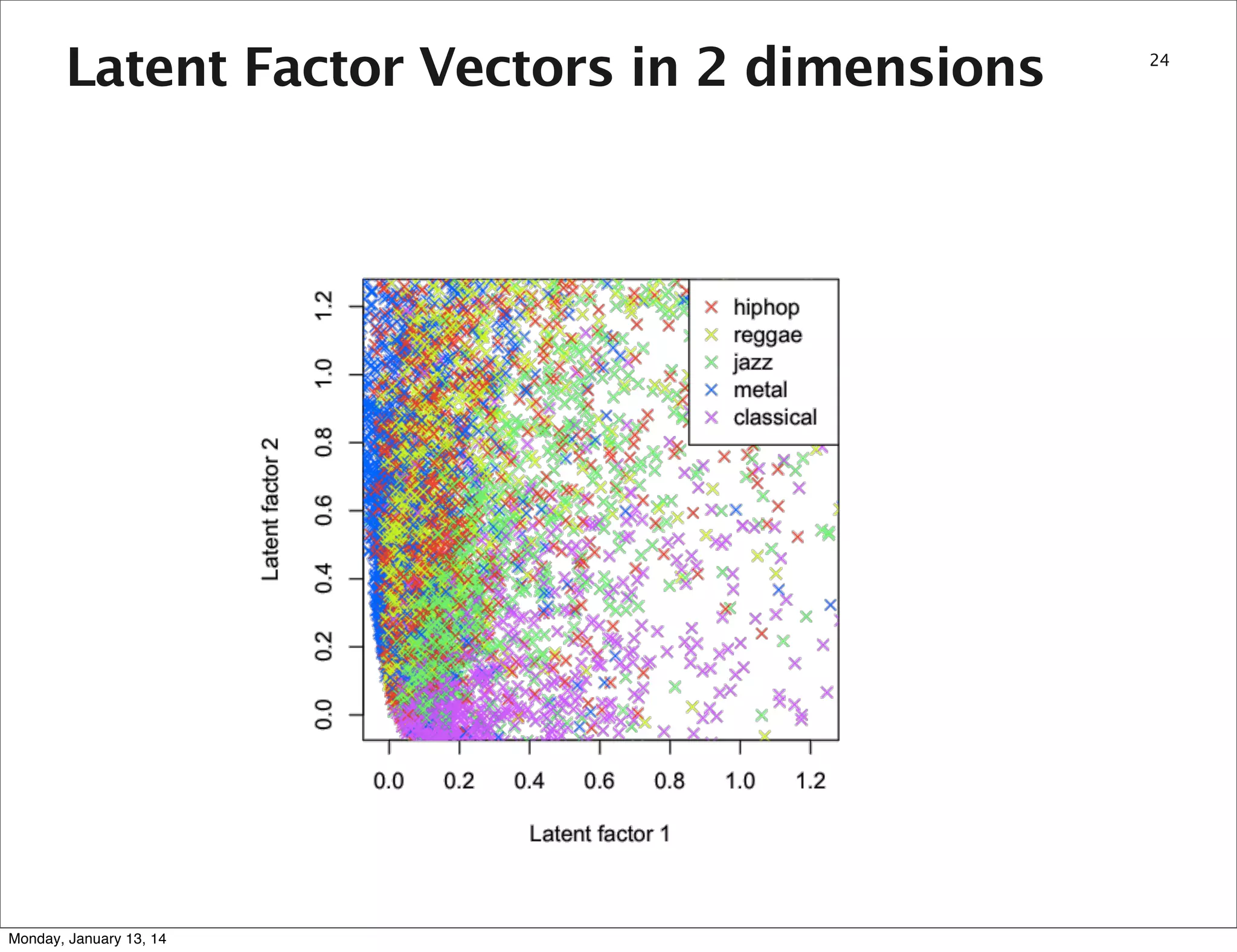 Latent Factor Vectors in 2 dimensions

Monday, January 13, 14

24

 