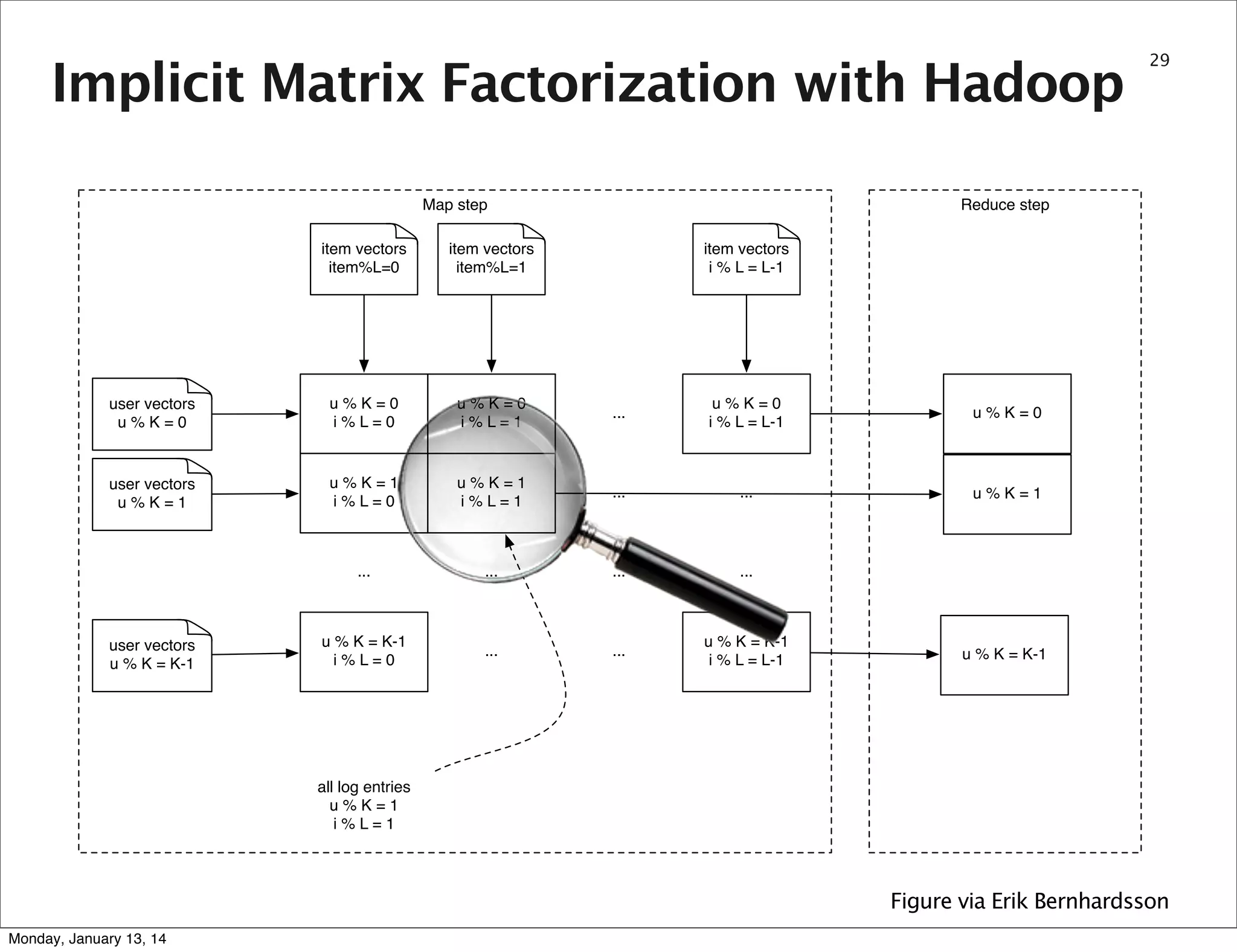 Implicit Matrix Factorization with Hadoop
Map step

29

Reduce step

item vectors
item%L=0

item vectors
item%L=1

user vectors
u%K=0

u%K=0
i%L=0

u%K=0
i%L=1

...

u%K=0
i % L = L-1

u%K=0

user vectors
u%K=1

u%K=1
i%L=0

u%K=1
i%L=1

...

...

u%K=1

...

...

...

...

u % K = K-1
i%L=0

...

...

u % K = K-1
i % L = L-1

user vectors
u % K = K-1

item vectors
i % L = L-1

u % K = K-1

all log entries
u%K=1
i%L=1

Figure via Erik Bernhardsson
Monday, January 13, 14

 
