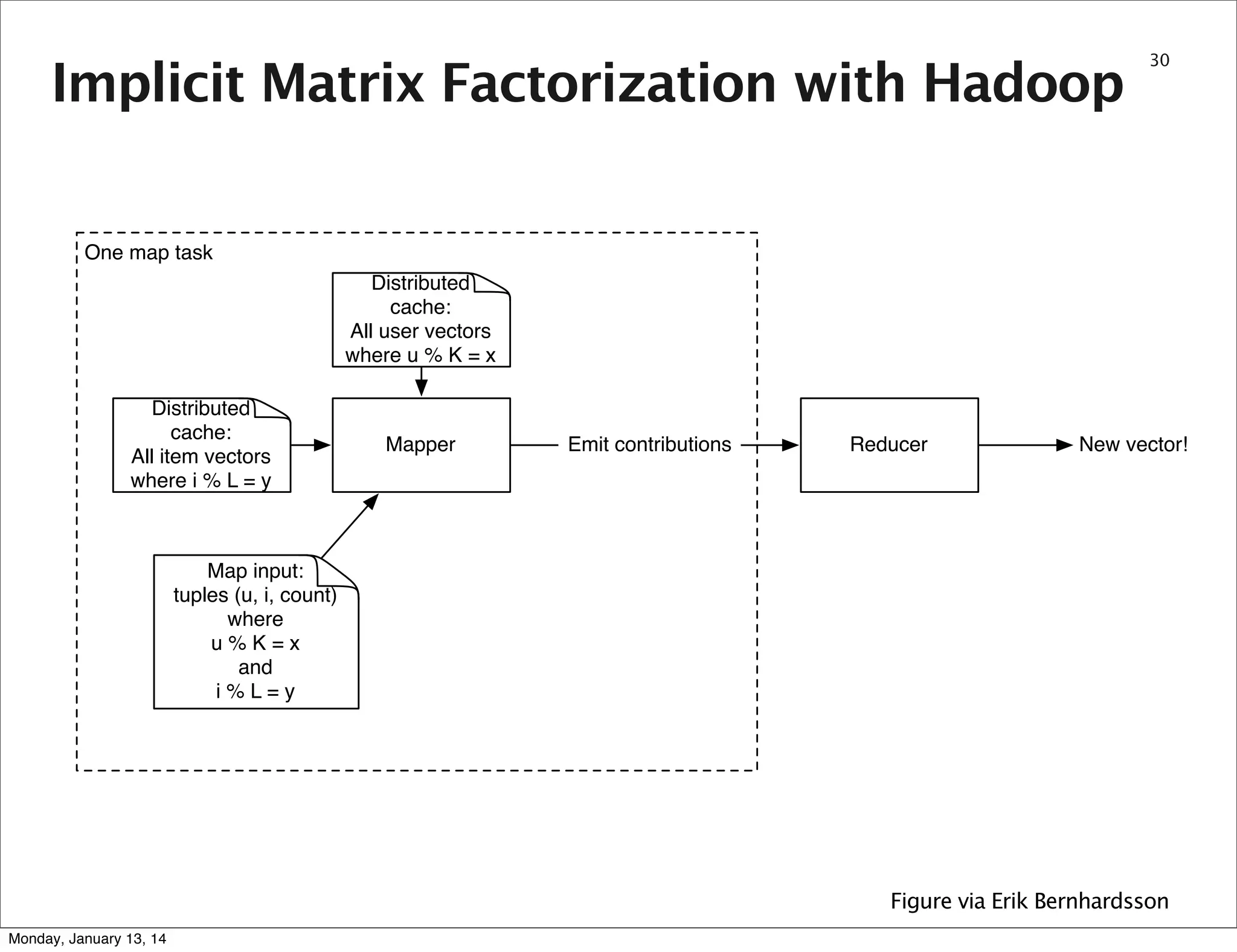 Implicit Matrix Factorization with Hadoop

30

One map task
Distributed
cache:
All user vectors
where u % K = x
Distributed
cache:
All item vectors
where i % L = y

Mapper

Emit contributions

Reducer

New vector!

Map input:
tuples (u, i, count)
where
u%K=x
and
i%L=y

Figure via Erik Bernhardsson
Monday, January 13, 14

 