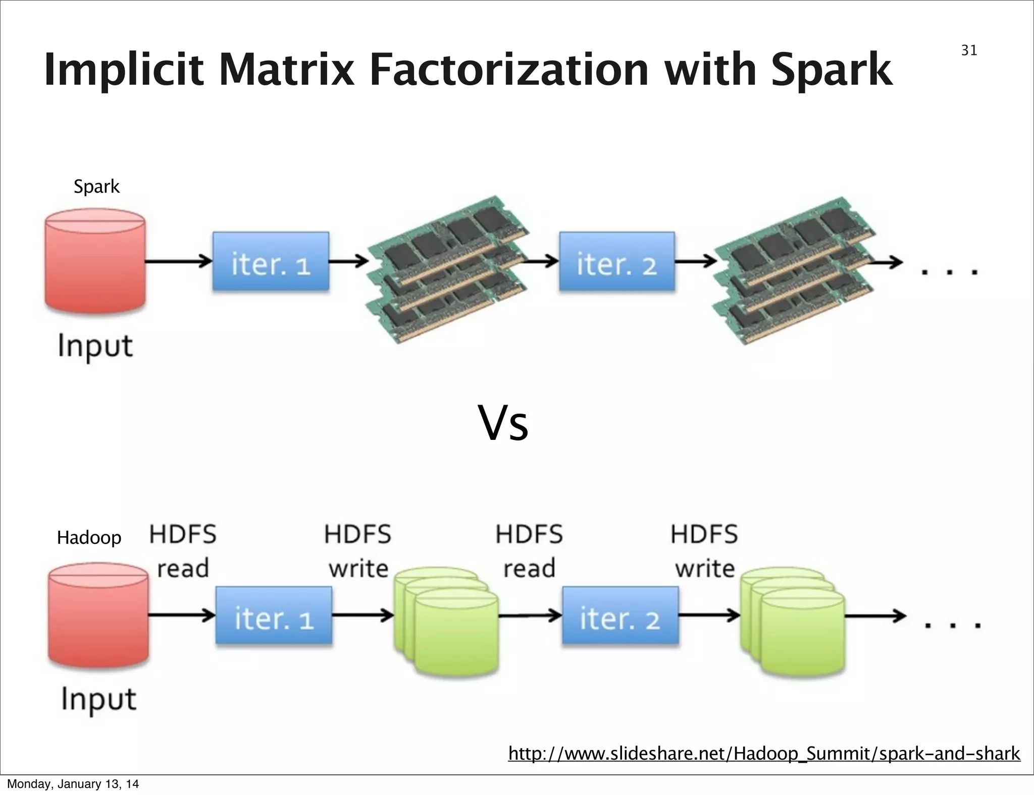 Implicit Matrix Factorization with Spark

31

Spark

Vs
Hadoop

http://www.slideshare.net/Hadoop_Summit/spark-and-shark
Monday, January 13, 14

 