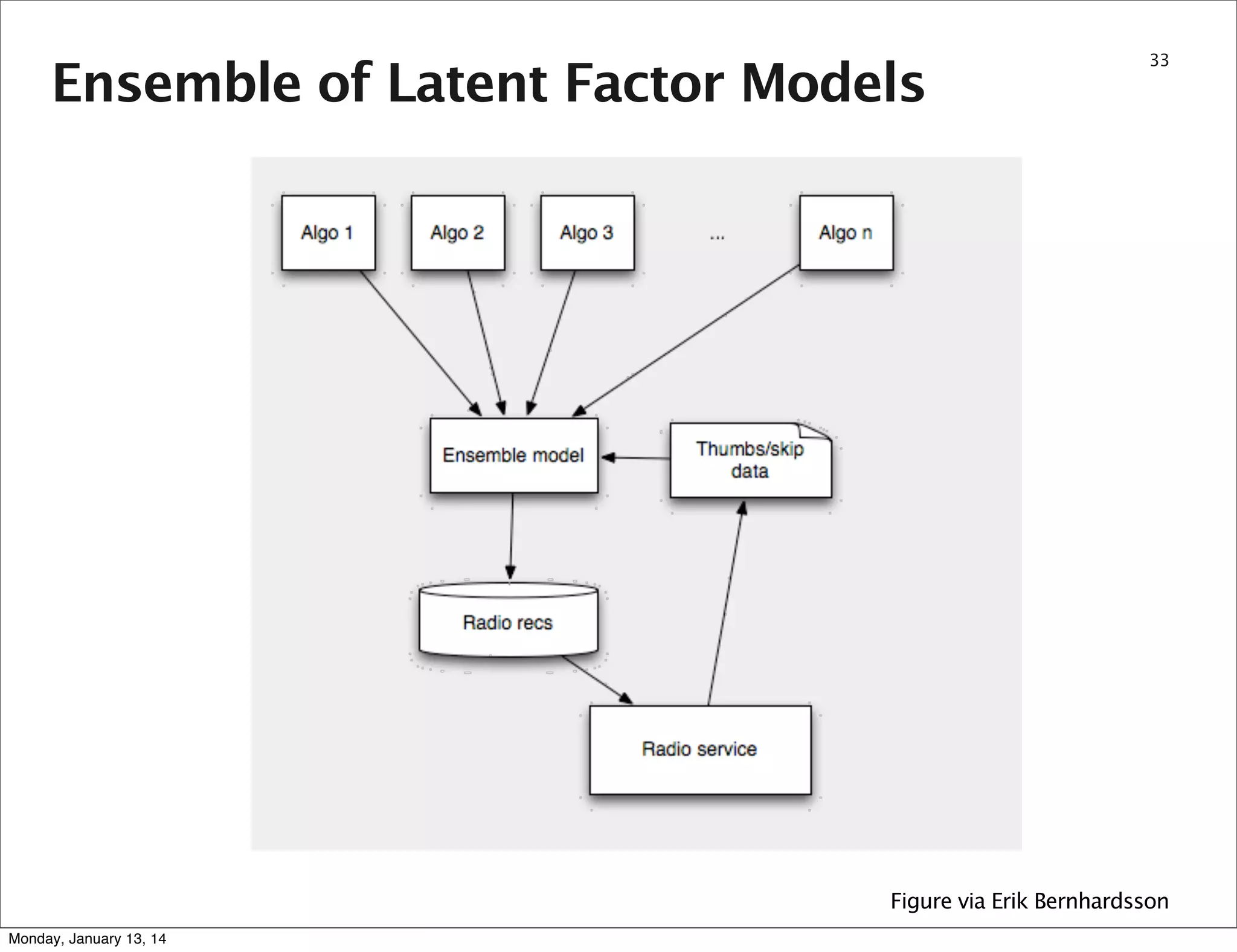 Approximate Nearest Neighbors

code: https://github.com/Spotify/annoy
Monday, January 13, 14

33

 