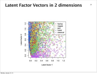 Latent Factor Vectors in 2 dimensions

Monday, January 13, 14

24

 