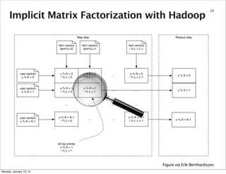 Implicit Matrix Factorization with Hadoop
Map step

29

Reduce step

item vectors
item%L=0

item vectors
item%L=1

user vectors
u%K=0

u%K=0
i%L=0

u%K=0
i%L=1

...

u%K=0
i % L = L-1

u%K=0

user vectors
u%K=1

u%K=1
i%L=0

u%K=1
i%L=1

...

...

u%K=1

...

...

...

...

u % K = K-1
i%L=0

...

...

u % K = K-1
i % L = L-1

user vectors
u % K = K-1

item vectors
i % L = L-1

u % K = K-1

all log entries
u%K=1
i%L=1

Figure via Erik Bernhardsson
Monday, January 13, 14

 