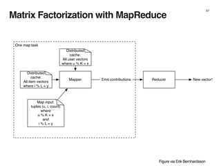 Matrix Factorization with MapReduce
37
One map task
Distributed
cache:
All user vectors
where u % K = x
Distributed
cache:
All item vectors
where i % L = y
Mapper Emit contributions
Map input:
tuples (u, i, count)
where
u % K = x
and
i % L = y
Reducer New vector!
Figure via Erik Bernhardsson
 