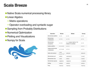 Scala Breeze 46
•Native Scala numerical processing library
•Linear Algebra
-Matrix operations
-Operator overloading and syntactic sugar
•Sampling from Probably Distributions
•Numerical Optimization
•Plotting and Visualizations
•Numpy for Scala
 