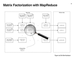 Scala Data Pipelines for Music Recommendations