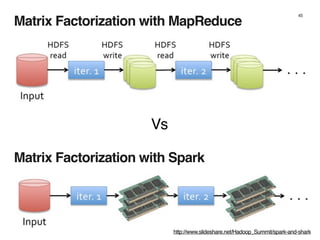 45
Vs
http://www.slideshare.net/Hadoop_Summit/spark-and-shark
Matrix Factorization with MapReduce
Matrix Factorization wit...