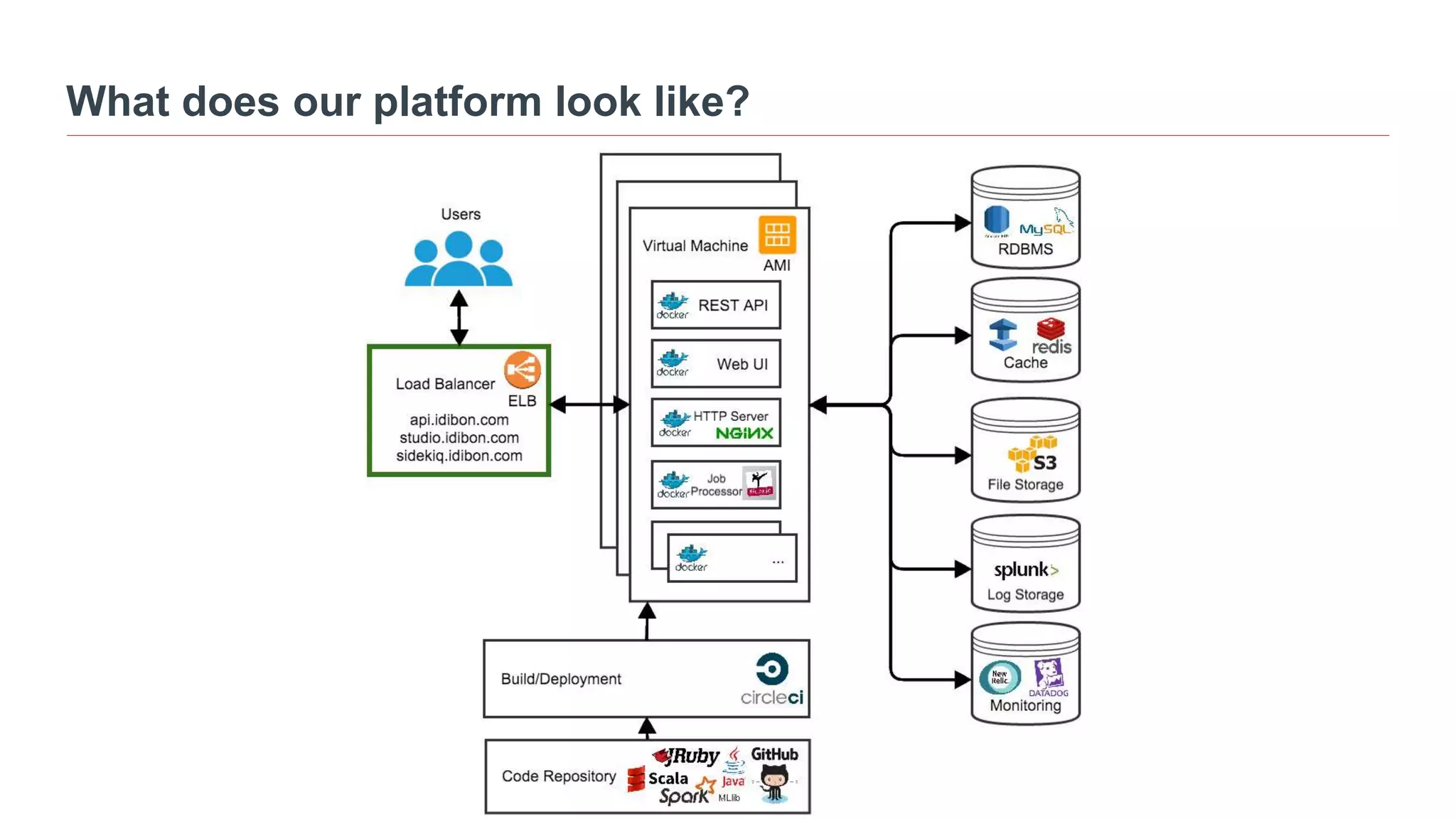 What does our platform look like?
 