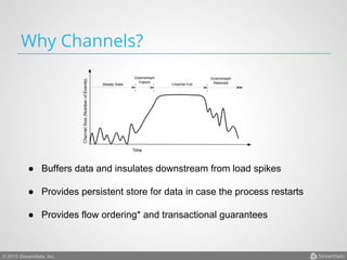 © 2015 StreamSets, Inc.
Why Channels?
●  Buffers data and insulates downstream from load spikes
●  Provides persistent store for data in case the process restarts
●  Provides flow ordering* and transactional guarantees
 