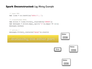 Driver
Worker
Worker
Worker
block 1
block 2
block 3
Spark Deconstructed: Log Mining Example
// base RDD!
val lines = sc.textFile("hdfs://...")!
!
// transformed RDDs!
val errors = lines.filter(_.startsWith("ERROR"))!
val messages = errors.map(_.split("t")).map(r => r(1))!
messages.cache()!
!
// action 1!
messages.filter(_.contains("mysql")).count()!
!
// action 2!
messages.filter(_.contains("php")).count()
discussing the other part
 