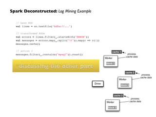 Driver
Worker
Worker
Worker
block 1
block 2
block 3
cache 1
cache 2
cache 3
process,
cache data
process,
cache data
process,
cache data
Spark Deconstructed: Log Mining Example
// base RDD!
val lines = sc.textFile("hdfs://...")!
!
// transformed RDDs!
val errors = lines.filter(_.startsWith("ERROR"))!
val messages = errors.map(_.split("t")).map(r => r(1))!
messages.cache()!
!
// action 1!
messages.filter(_.contains("mysql")).count()!
!
// action 2!
messages.filter(_.contains("php")).count()
discussing the other part
 