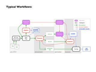 evaluationoptimizationrepresentationcirca 2010
ETL into
cluster/cloud
data
data
visualize,
reporting
Data
Prep
Features
Learners,
Parameters
Unsupervised
Learning
Explore
train set
test set
models
Evaluate
Optimize
Scoring
production
data
use
cases
data pipelines
actionable results
decisions, feedback
bar developers
foo algorithms
Typical Workﬂows:
 