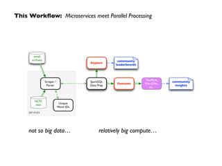 This Workﬂow: Microservices meet Parallel Processing
services
email
archives community
leaderboards
SparkSQL
Data Prep
Features
Explore
Scraper /
Parser
NLTK
data Unique
Word IDs
TextRank,
Word2Vec,
etc.
community
insights
not so big data… relatively big compute…
 